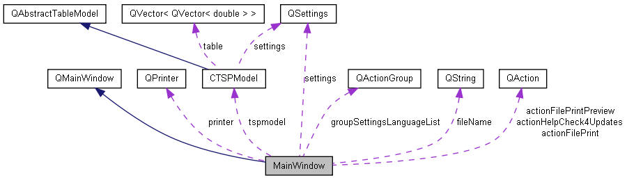 Collaboration graph