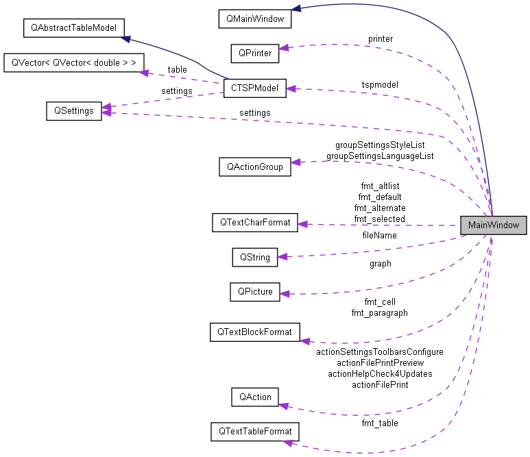 Collaboration graph